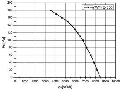 Вентилятор Ванвент YWF4E-550S-137/35-G вытяжной (всасывание) на сетке (8200 m/h)