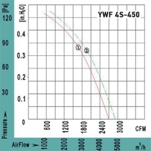 Вентилятор Ванвент YWF4S-450BE осевой в круглом канале (4500 m/h)