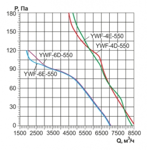 Осевой вентилятор с защитной решеткой Ровен YWF(K)4D-550-B-Z (Axial fans) нагнетание